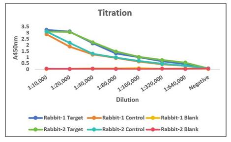 Fig. 6 Another 1st titration result confirms immune response has also been properly triggered by the host chicken in case 2. (Creative Biolabs Original)