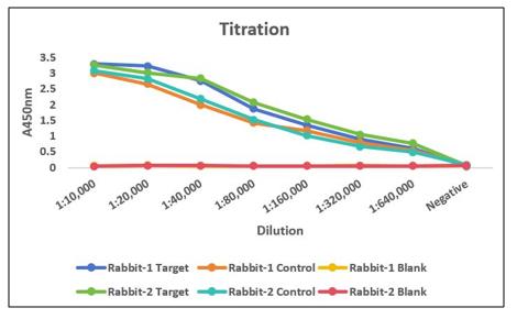 Fig. 7 A 2nd titration result confirms the immune response becomes better than the 1st titration. (Creative Biolabs Original)