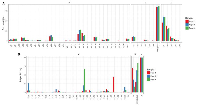 Fig. 1 A figure presents the repertoire analysis results of three torafugu. (Fu, et al., 2018)