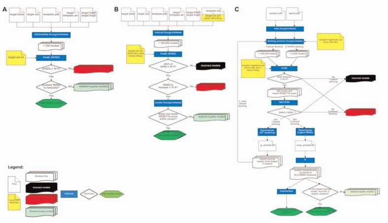 Computational workflows for cross-link guided molecular modeling centered on ROSETTA protocols and Xwalk software.