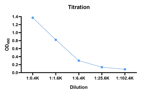 Fig. 2 A good titration results from llama immunization. (Creative Biolabs Original)