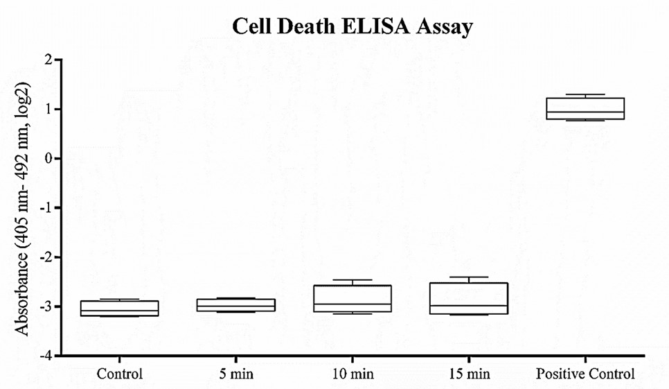 Fig. 2 ELISA analysis of RPE death. (Oladnabi, et al., 2021)