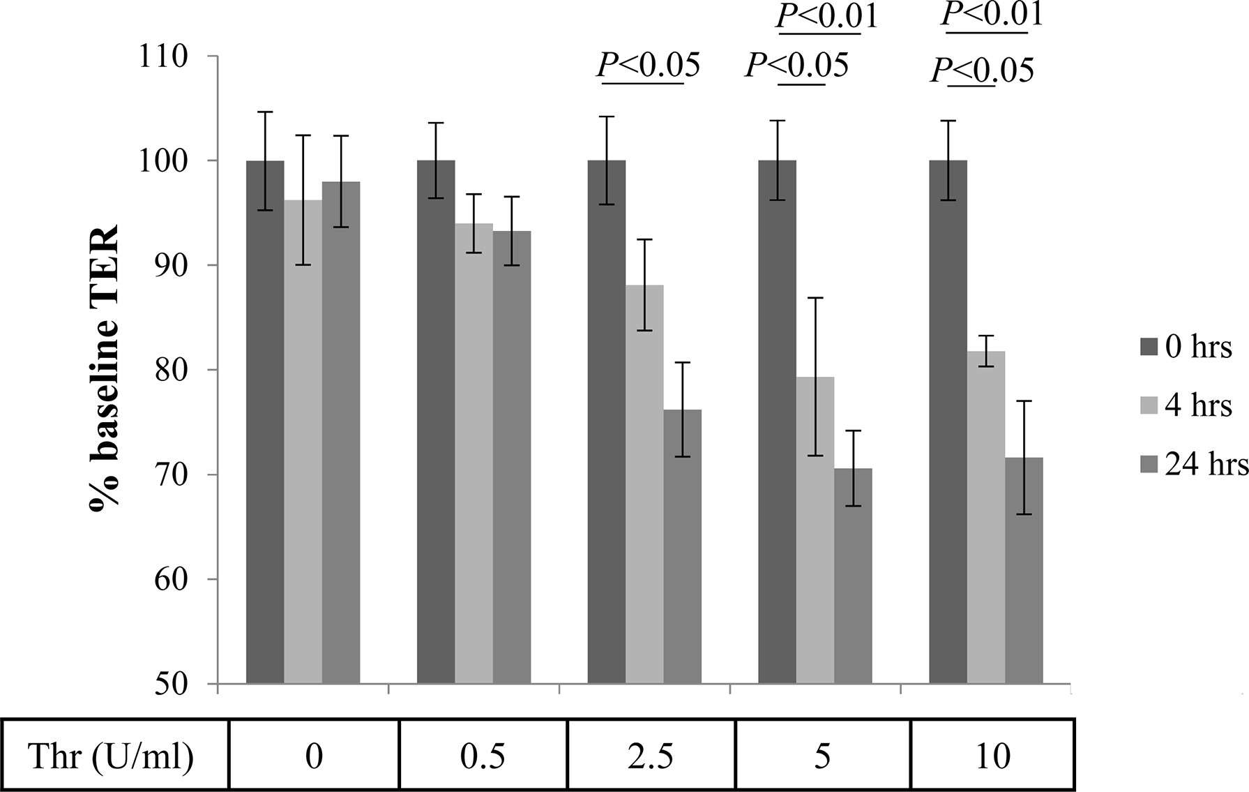 Fig.2 Effects of thrombin on TER. (Akter, et al, 2022)